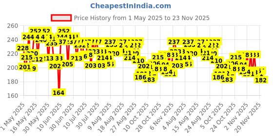 amazon.in Colgate MaxFresh 300g (150g x 2, Pack of 2) Toothpaste, Blue Gel Paste with Menthol for Super Fresh Breath (Peppermint Ice, Saver Pack) colgate Price History Graph from 1 May 2025 to 20 Nov 2025