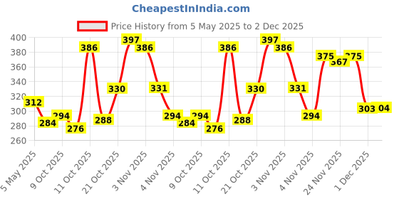 amazon.in Colgate MaxFresh 600g (150g x 4, Pack of 4) Bad Breath Treatment Toothpaste, Red Gel Paste With Menthol For Super Fresh Breath, Spicy Fresh Price History Graph from 5 May 2025 to 2 Dec 2025