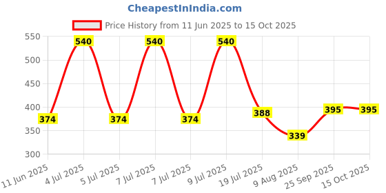 amazon.in Colgate Maxfresh Plax Antibacterial Mouthwash, 24/7 Fresh Breath - Peppermint, 750ml (250ml x 3) (Pack of 3), Multicolour colgate Price History Graph from 11 Jun 2025 to 15 Oct 2025