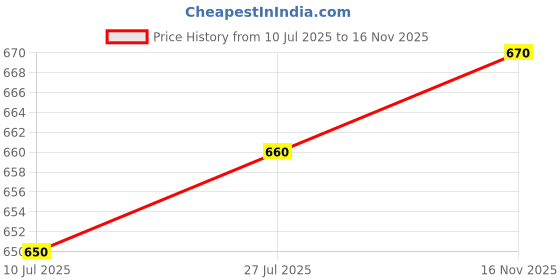 amazon.in Colgate Maxfresh Plax Antibacterial Mouthwash, 24/7 Fresh Breath with Natural tea extracts, 0% Alcohol - 250ml, (Fresh Tea) (Pack of 4) Price History Graph from 10 Jul 2025 to 16 Nov 2025