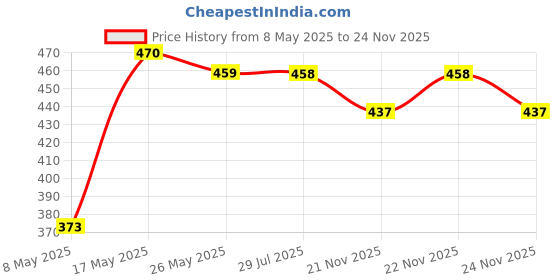 amazon.in Colgate Maxfresh Spicy Fresh Red Gel Toothpaste, 150g (Pack of 4) Price History Graph from 8 May 2025 to 24 Nov 2025