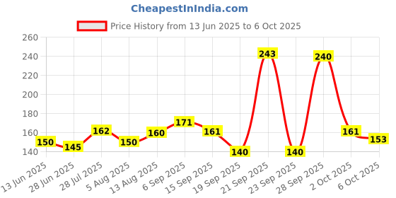amazon.in Colgate MaxFresh Toothpaste, Black Gel Tooth Paste with Charcoal for Super Fresh Breath, 130gm Price History Graph from 13 Jun 2025 to 6 Oct 2025