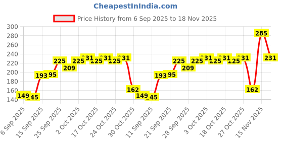 amazon.in Colgate Maxfresh Toothpaste, Red Gel Paste with Menthol For Super Fresh Breath, 300g, 150gx2 (Spicy Fresh) Price History Graph from 6 Sep 2025 to 18 Nov 2025