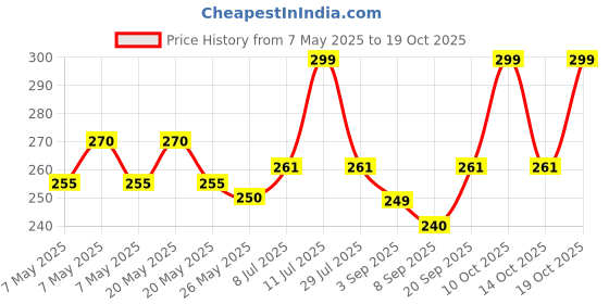 amazon.in Colgate MaxFresh Toothpaste, Red Gel Paste with Menthol for Super Fresh Breath, 450g, 150g X 3 (Spicy Fresh) Price History Graph from 7 May 2025 to 14 Oct 2025