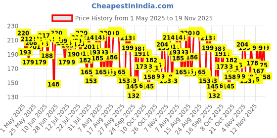 amazon.in Colgate MaxFresh Toothpaste, Red Gel Tooth Paste with Menthol for Super Fresh Breath, 300g, 150g X 2 (Spicy Fresh) (Combo Pack Offer) Price History Graph from 1 May 2025 to 19 Nov 2025