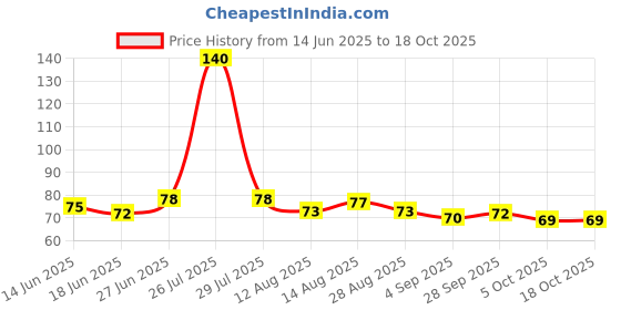 amazon.in Colgate MaxFresh Toothpaste, Red Gel Tooth Paste with Menthol for Super Fresh Breath, 70g (Spicy Fresh) colgate Price History Graph from 14 Jun 2025 to 18 Oct 2025