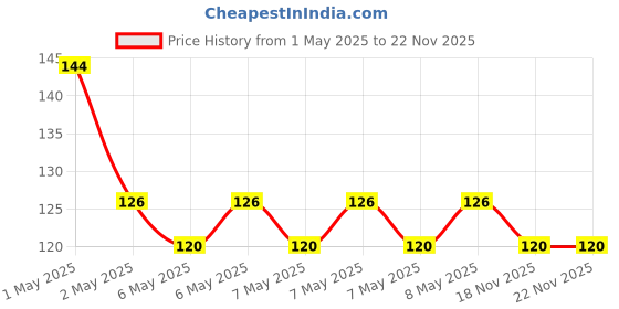 amazon.in Colgate MaxFresh Watermelon Blast Gel Toothpaste, with Cooling Crystals, Watermelon Flavour, and Ultrafreeze Technology for Intense Freshness, 100g Price History Graph from 1 May 2025 to 22 Nov 2025