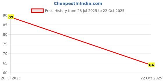 amazon.in Colgate Minions Kids 5+Years Manual Toothbrushes - 1 Piece (Yellow,Soft) Price History Graph from 28 Jul 2025 to 22 Oct 2025