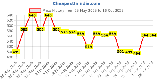 amazon.in Colgate Minions Kids Manual Toothbrush, Battery-Powered Toothbrush For Kids With Extra Soft Bristles, Yellow Toothbrush For Ages 3 And Up, Includes 1 Aa Battery, 1 Pack Price History Graph from 25 May 2025 to 15 Oct 2025