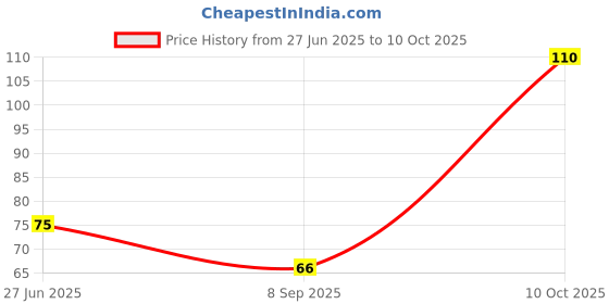 amazon.in Colgate Painout - Gives Express Relief From Tooth Pain - 10 Ml - Pack Of 1 colgate Price History Graph from 27 Jun 2025 to 10 Oct 2025