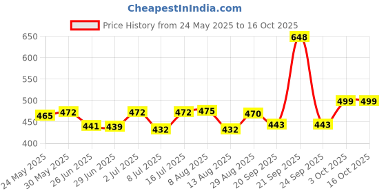 amazon.in colgate palmolive Irsih Spring Deodorant Soap, 118Gm (3 Count) colgate palmolive Price History Graph from 24 May 2025 to 15 Oct 2025
