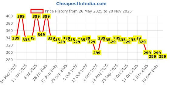 amazon.in Colgate PERIOGARD FOR BLEEDING GUMS AND BAD BREATH Toothpaste (90 g, Pack of 2) Price History Graph from 26 May 2025 to 20 Nov 2025