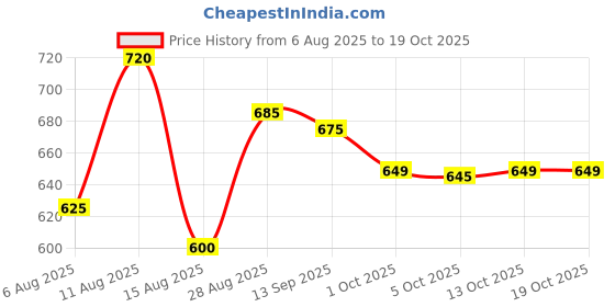 amazon.in Colgate Periogard Mouthwash - 250ml (Pack of 3) + (Free USB Led Light) colgate Price History Graph from 6 Aug 2025 to 19 Oct 2025