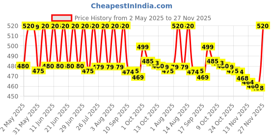 amazon.in Colgate PerioGard Ultra Soft Gum Expert Toothbrush, Multi Color, Pack of 4 colgate Price History Graph from 2 May 2025 to 27 Nov 2025