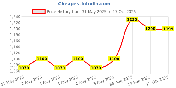 amazon.in Colgate Phos-Flur Anti-Cavity Fluoride Rinse, Gushing Grape 500ml (Pack of 3) + Free Mobile Holder Price History Graph from 31 May 2025 to 17 Oct 2025