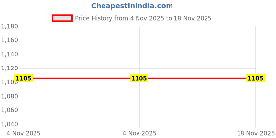 amazon.in Colgate Phos Flur Anti Cavity Fluoride Rinse Mint 16 Oz (Pack Of 3) Liquid colgate Price History Graph from 4 Nov 2025 to 17 Nov 2025