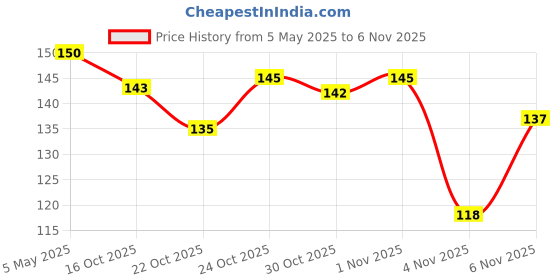 amazon.in Colgate Plax Antibacterial Mouthwash, 24/7 Fresh Breath - (Fresh Mint) 250 ml(Pack of 1) Price History Graph from 5 May 2025 to 4 Nov 2025