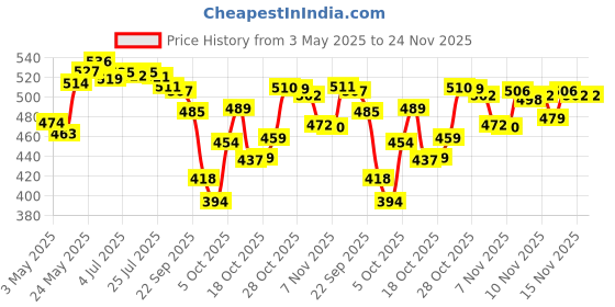 amazon.in Colgate Plax Fresh Mint Mouthwash, 0% Alcohol - 500 ml & Colgate MaxFresh Toothpaste, Blue Gel Paste with Menthol for Super Fresh Breath, 300g, 150g X 2 (Peppermint Ice, Saver Pack) colgate Price History Graph from 3 May 2025 to 23 Nov 2025