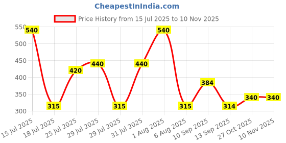 amazon.in Colgate Plax Fresh Mint Mouthwash, 0% Alcohol - 750 ml (250 ml - Pack of 3) Price History Graph from 15 Jul 2025 to 10 Nov 2025
