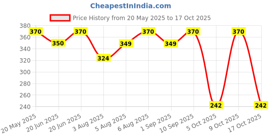 amazon.in Colgate Plax Fresh Tea Mouthwash, 0% Alcohol - 250 ml (Pack of 2) colgate Price History Graph from 20 May 2025 to 17 Oct 2025
