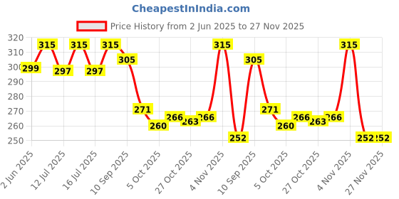amazon.in Colgate Pro Argin Toothpaste, Sensitivity Protection in 60 Seconds, 8% Arginine, Boosted Protection against Sensitivity, Enamel Damage, Oral pH, Cavities (100g) colgate Price History Graph from 2 Jun 2025 to 27 Nov 2025