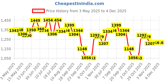amazon.in Colgate ProClinical 150 Charcoal Sonic Battery Powered Electric Toothbrush for adult(with Replaceable Brush Head) & Colgate Proclinical 150 Battery Powered Toothbrush Refill Heads, Pack of 2 colgate Price History Graph from 3 May 2025 to 4 Dec 2025
