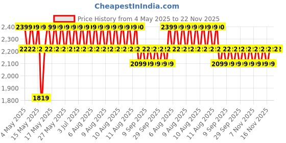 amazon.in Colgate Proclinical 250R Whitening Rechargeable Sonic Toothbrush, Electric Toothbrush with Soft & Spiral Bristles, Healthier Gums in 4 Weeks (With Replaceable Brush Head, Charger included) colgate Price History Graph from 4 May 2025 to 22 Nov 2025