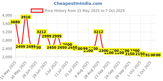amazon.in Colgate Proclinical 500R Sensitive Rechargeable Sonic Toothbrush, Electric Toothbrush with Soft & Spiral Bristles, Dual-Brushing Mode, Includes Replaceable Head, Gentle & Deep Cleaning colgate Price History Graph from 15 May 2025 to 7 Oct 2025