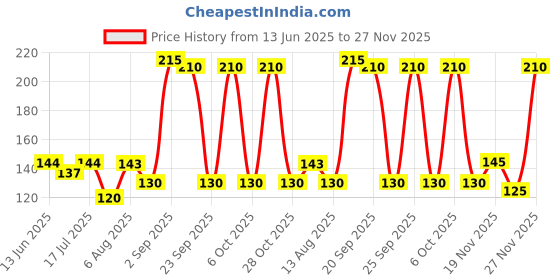 amazon.in Colgate Sensitive Everyday Protection Anticavity Toothpaste - 80g (Buy 1 get 1 free) Price History Graph from 13 Jun 2025 to 27 Nov 2025