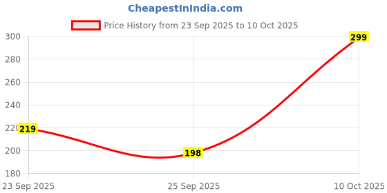 amazon.in Colgate Sensitive Everyday Protection Toothpaste, 320g, 2 Pack Of 160g Twin Pack (80g X 4), Specifically Developed For Sensitive Teeth & Healthy Gums,Prevention Of Cavities & PlaqueÂ Price History Graph from 23 Sep 2025 to 10 Oct 2025
