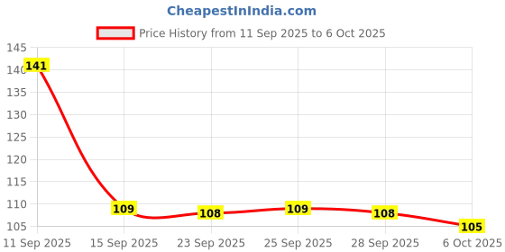 amazon.in Colgate sensitive Manual Toothbrushes for adults - Ultra Soft, 4 Pieces Pack, Multicolor Price History Graph from 11 Sep 2025 to 6 Oct 2025
