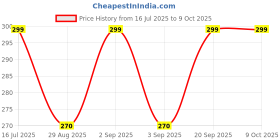amazon.in Colgate Sensitive Plus 70g Toothpaste (140g, Pack of 2, 70g each) Price History Graph from 16 Jul 2025 to 9 Oct 2025