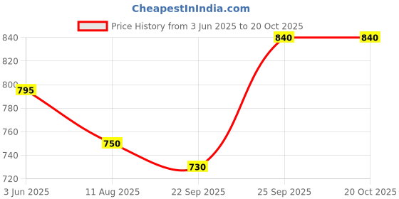 amazon.in Colgate Sensitive Plus 70g Toothpaste (420g, Pack of 6, 70g each) Price History Graph from 3 Jun 2025 to 19 Oct 2025