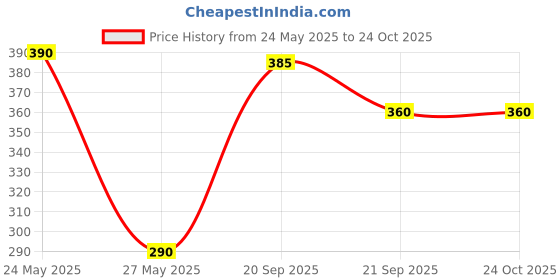 amazon.in Colgate Sensitive Plus Sensitivity Relief Toothpaste for sensitive teeth, 210g (Buy 2, Get 1 Free) , with Pro Argin formula for Instant Relief from tooth sensitivity Price History Graph from 24 May 2025 to 23 Oct 2025