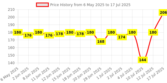 amazon.in Colgate Sensitive Plus Toothpaste, Tooth Paste With Pro Argin Formula for Sensitivity Relief, 140gm (Combo Pack Offer) colgate Price History Graph from 6 May 2025 to 12 Jul 2025