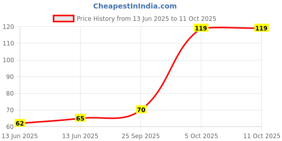 amazon.in Colgate Sensitive Soft Bristles Manual Toothbrush For Adult, Ultra Soft Toothbrush,Multi Coloured- 1 Pc colgate Price History Graph from 13 Jun 2025 to 10 Oct 2025