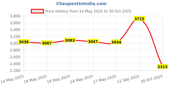 amazon.in Colgate Sensitive Toothpaste Price History Graph from 14 May 2025 to 30 Oct 2025