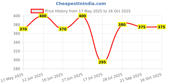 amazon.in Colgate Sensitive Toothpaste, Everyday Protection, Pack of 2 x 160g Colgate Toothpaste, With Clove oil for long-term Relief and Fresh Breath Price History Graph from 17 May 2025 to 16 Oct 2025