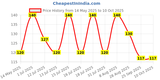 amazon.in Colgate Sensitive Toothpaste with Clove Oil, for Sensitivity Relief, 160g, colgate Price History Graph from 14 May 2025 to 9 Oct 2025