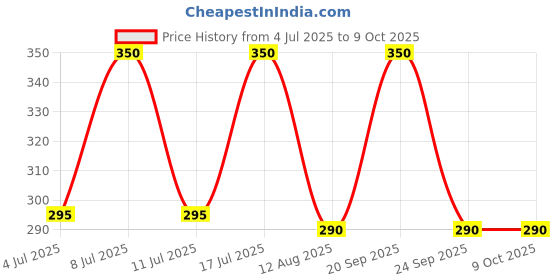 amazon.in Colgate Slim Soft Advanced Ultra Soft Toothbrush - Pack of 3 Price History Graph from 4 Jul 2025 to 9 Oct 2025