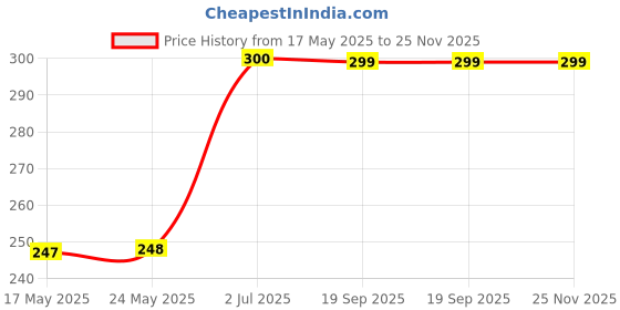 amazon.in Colgate Slim Soft Charcoal Manual Toothbrush for adults- 6 Pcs (Buy 4 Get 2 Free) colgate Price History Graph from 17 May 2025 to 25 Nov 2025