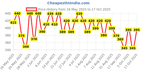 amazon.in Colgate Slimsoft Advanced (Pack Of 4) Ultrasoft Toothbrush (Color May Vary) Ultra Soft Toothbrush (4 Toothbrushes),Adult,Manual Price History Graph from 16 May 2025 to 17 Oct 2025