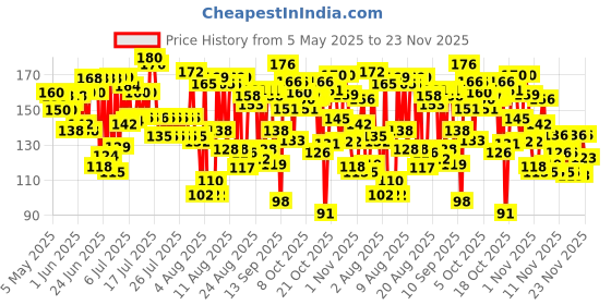 amazon.in Colgate Slimsoft Charcoal Manual Toothbrush For Adult (Buy 2, Get 2 Free) - 4 Pcs, 17X Slimmer Tip Bristles, Tooth Brush Combo Pack colgate Price History Graph from 5 May 2025 to 20 Nov 2025