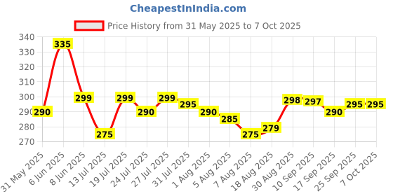 amazon.in Colgate SlimSoft Charcoal Soft Black Bristles Toothbrush, 8 Pcs (Buy4 Get 4), Soft Bristles for Gentle Deep Cleaning colgate Price History Graph from 31 May 2025 to 7 Oct 2025