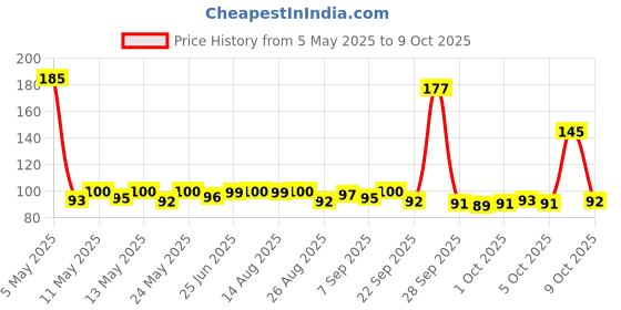 amazon.in Colgate Strong Teeth 150g Cavity Protection Toothpaste, Colgate Toothpaste with Calcium Boost, India's No.1 Toothpaste Price History Graph from 5 May 2025 to 9 Oct 2025