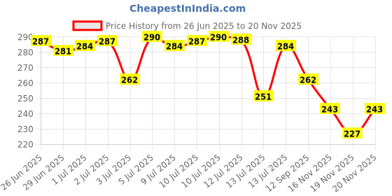 amazon.in Colgate Strong Teeth 500g (250g x 2) Cavity Protection Toothpaste, Colgate Toothpaste with Calcium Boost, Saver Pack, India's No.1 Toothpaste Price History Graph from 26 Jun 2025 to 19 Nov 2025
