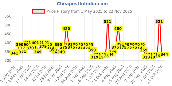 amazon.in Colgate Strong Teeth, 700G, India S No: 1 Toothpaste Brand, Calcium-Boost Tooth Paste For 2X Stronger Teeth, Whitens Teeth, Fresh Breath & Prevents Cavities (Combo Pack Offer).. Price History Graph from 1 May 2025 to 22 Nov 2025