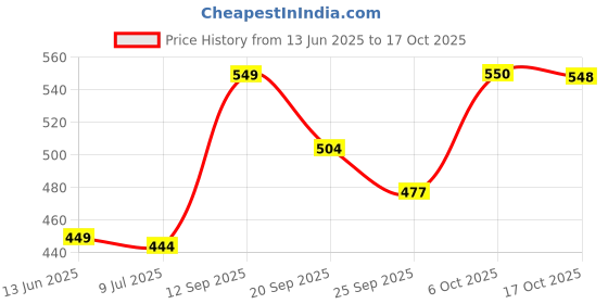 amazon.in Colgate Strong Teeth Anticavity Toothpaste with Amino Shakti - 500gm (Pack of 2) Price History Graph from 13 Jun 2025 to 17 Oct 2025