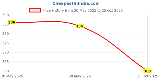 amazon.in Colgate Strong Teeth Cavity Protection Toothpaste, Colgate Toothpaste with Calcium Boost, 300gm with Free Toothbrush (Pack of 2), India's No.1 Toothpaste Price History Graph from 20 May 2025 to 25 Oct 2025