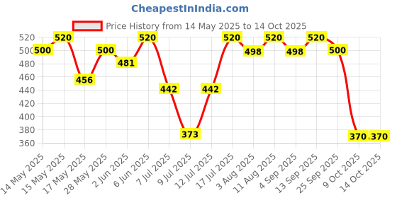 amazon.in Colgate Strong Teeth Toothpaste, 800g (200g*4), India's No: 1 Toothpaste Brand, Calcium-boost Tooth Paste for 2X Stronger Teeth, Whitens Teeth, Fresh Breath & Prevents Cavities (Combo Pack Offer) Price History Graph from 14 May 2025 to 13 Oct 2025